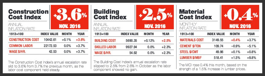 ENR-Construction-Cost-Index